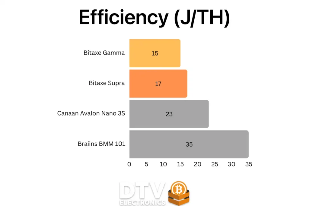 Bitaxe Supra Efficiency: the lower, the better